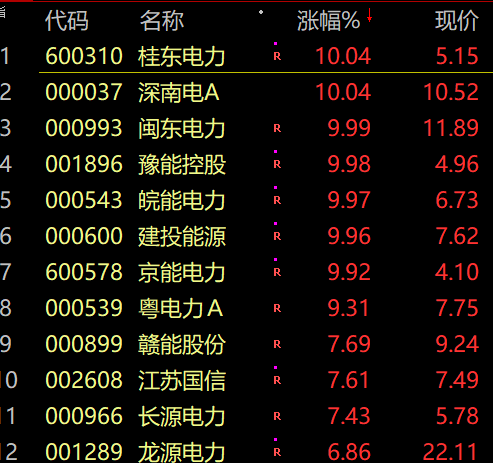 AI板塊崩了  原因找到！電力板塊走強(qiáng) 白酒股跌幅居前