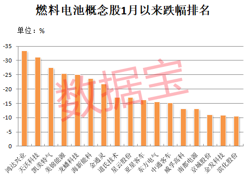 燃料電池大消息 概念龍頭底部三連板 兩股市盈率不到10倍（附名單）