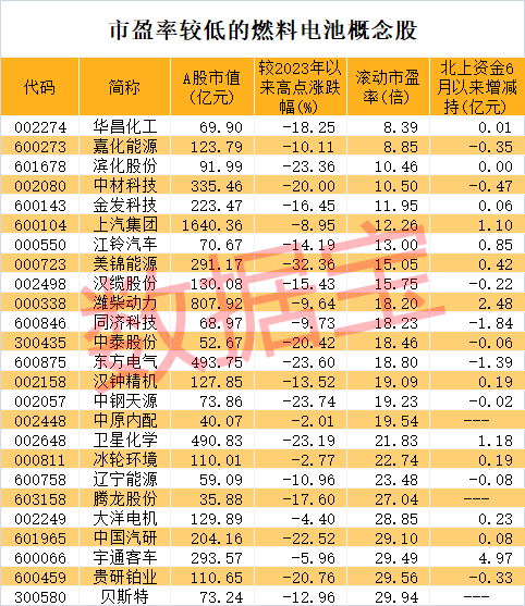 燃料電池大消息 概念龍頭底部三連板 兩股市盈率不到10倍（附名單）