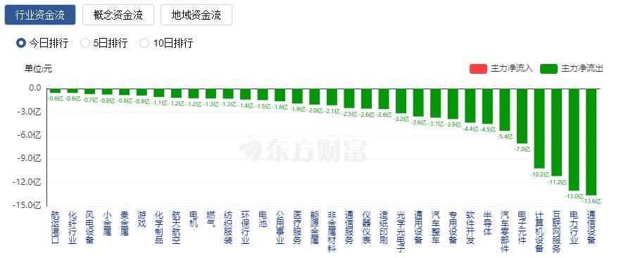 A股三大指數(shù)收漲：滬指漲逾1% 超4300只股票上漲