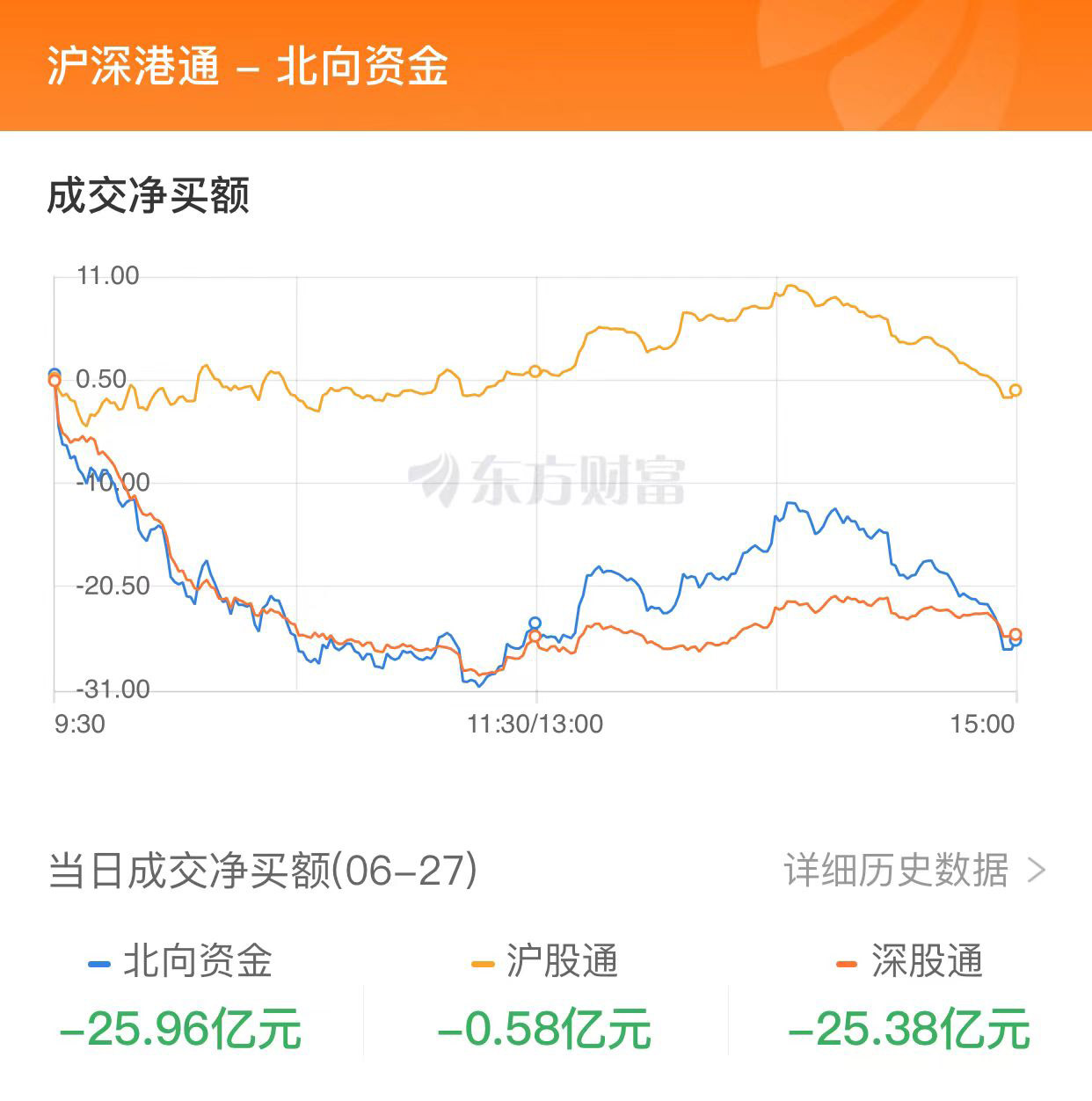 A股三大指數(shù)收漲：滬指漲逾1% 超4300只股票上漲