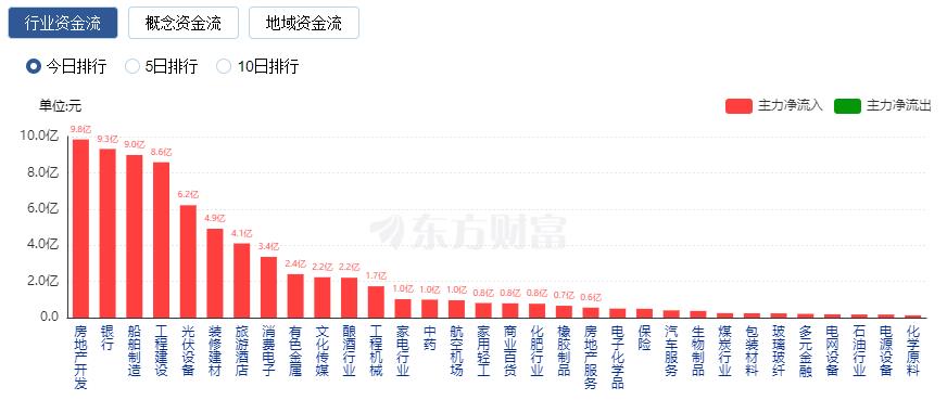 A股三大指數(shù)收漲：滬指漲逾1% 超4300只股票上漲