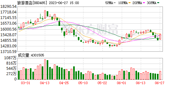 AI板塊崩了  原因找到！電力板塊走強(qiáng) 白酒股跌幅居前