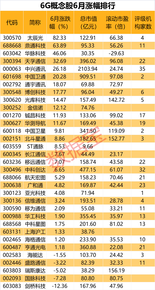 6G迎來里程碑 新版規(guī)定下月實(shí)施 這些概念股機(jī)構(gòu)重點(diǎn)關(guān)注