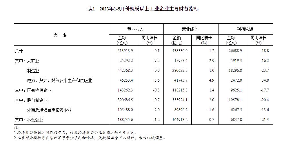 統(tǒng)計(jì)局：2023年1—5月份全國(guó)規(guī)模以上工業(yè)企業(yè)利潤(rùn)下降18.8%