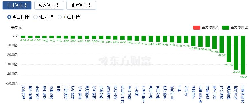 A股三大指數(shù)震蕩整理 減速器概念股大漲、TMT賽道領(lǐng)跌