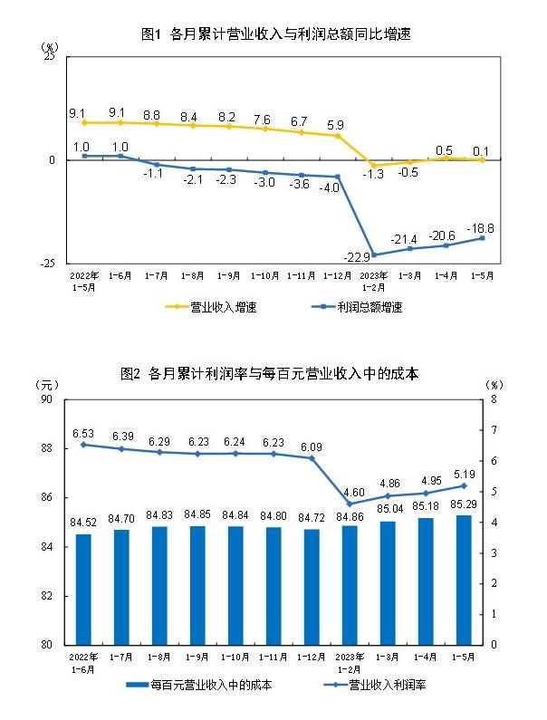 統(tǒng)計(jì)局：2023年1—5月份全國規(guī)模以上工業(yè)企業(yè)利潤下降18.8%