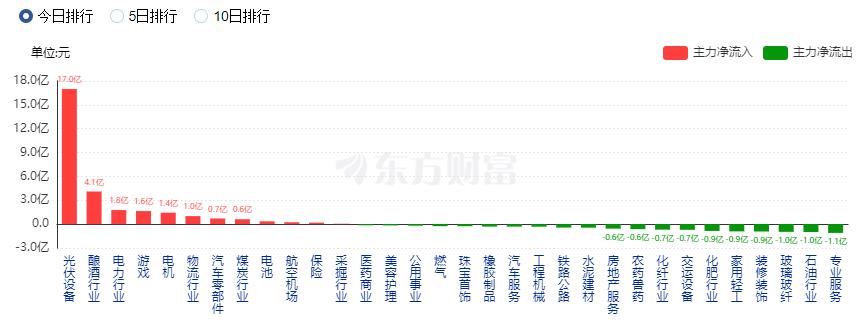 A股三大指數(shù)震蕩整理 減速器概念股大漲、TMT賽道領(lǐng)跌