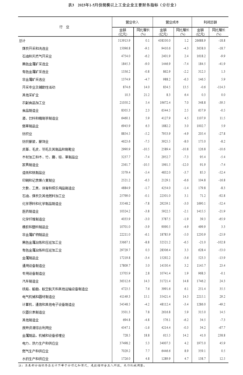 統(tǒng)計(jì)局：2023年1—5月份全國(guó)規(guī)模以上工業(yè)企業(yè)利潤(rùn)下降18.8%