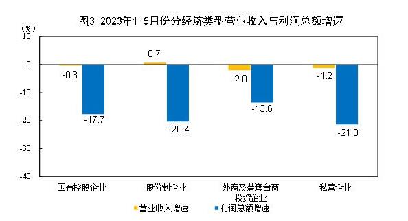 統(tǒng)計(jì)局：2023年1—5月份全國(guó)規(guī)模以上工業(yè)企業(yè)利潤(rùn)下降18.8%