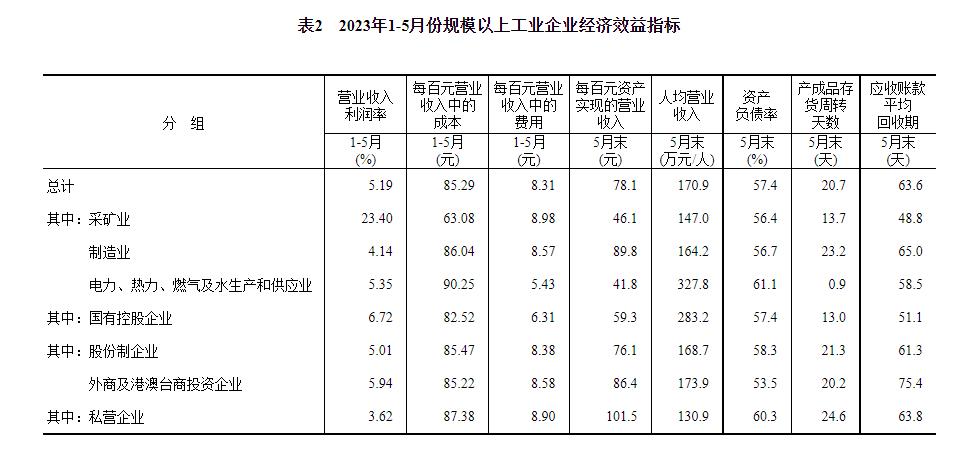 統(tǒng)計(jì)局：2023年1—5月份全國(guó)規(guī)模以上工業(yè)企業(yè)利潤(rùn)下降18.8%