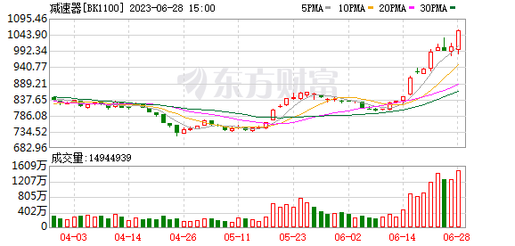 A股三大指數(shù)震蕩整理 減速器概念股大漲、TMT賽道領(lǐng)跌