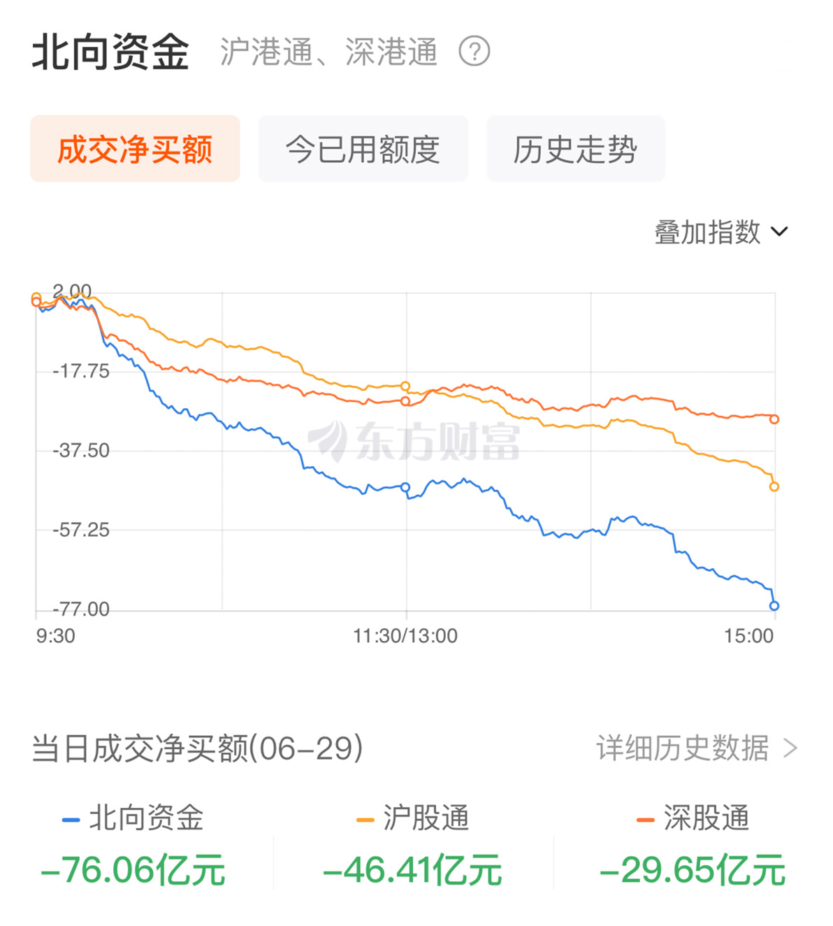 A股震蕩整理：北向資金凈賣出76億 機(jī)器人概念股掀漲停潮