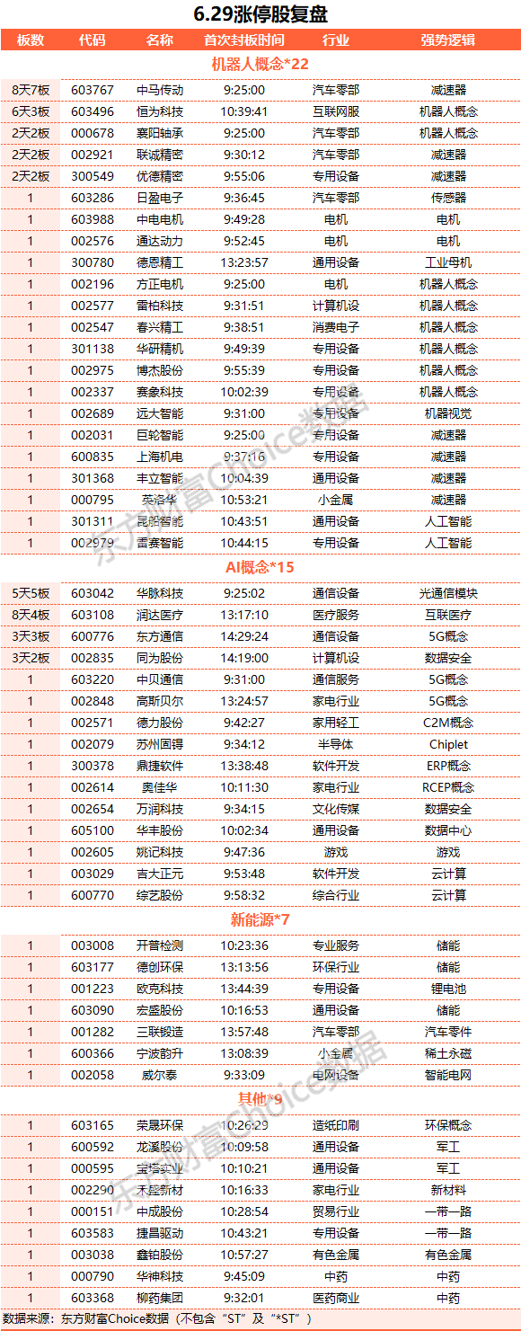 A股震蕩整理：北向資金凈賣出76億 機(jī)器人概念股掀漲停潮