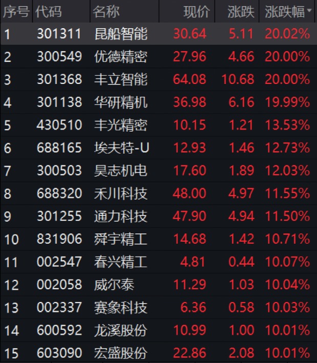 突發(fā)利好！北京上海大消息 萬億賽道“漲停潮”！