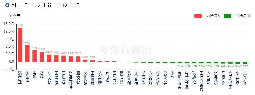 A股震蕩整理：北向資金凈賣出76億 機(jī)器人概念股掀漲停潮