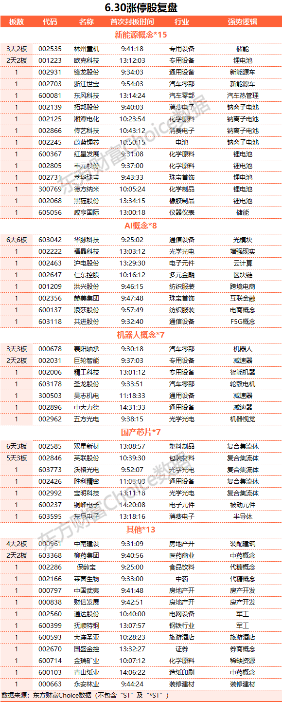 滬指上半年累計(jì)漲3.65% 創(chuàng)業(yè)板指累計(jì)跌5.61%