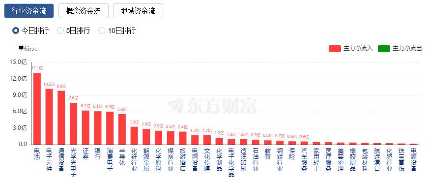 滬指上半年累計(jì)漲3.65% 創(chuàng)業(yè)板指累計(jì)跌5.61%