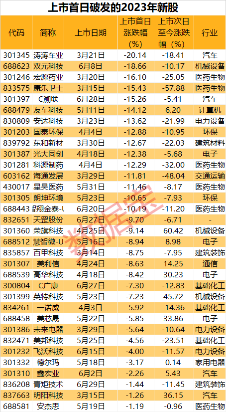 中簽如中箭 最高虧超20%！6月打新冰火兩重天 這些行業(yè)新股頻破發(fā) 科技類新股漲幅突出