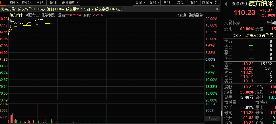 特斯拉出了“王炸” A股概念龍頭20cm漲停 一批超跌股飆升！低位低市值優(yōu)質(zhì)股曝光