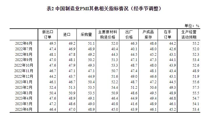 統(tǒng)計(jì)局：中國6月官方制造業(yè)PMI為49% 比上月上升0.2個(gè)百分點(diǎn)