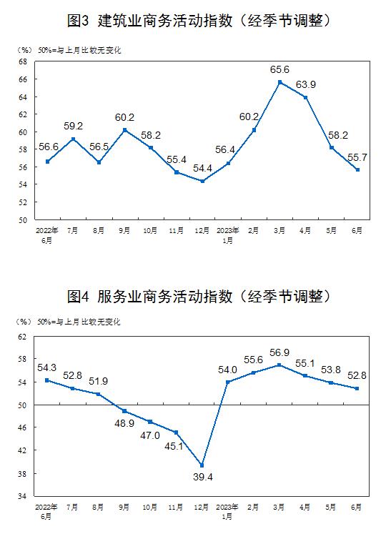 統(tǒng)計(jì)局：中國6月官方制造業(yè)PMI為49% 比上月上升0.2個(gè)百分點(diǎn)