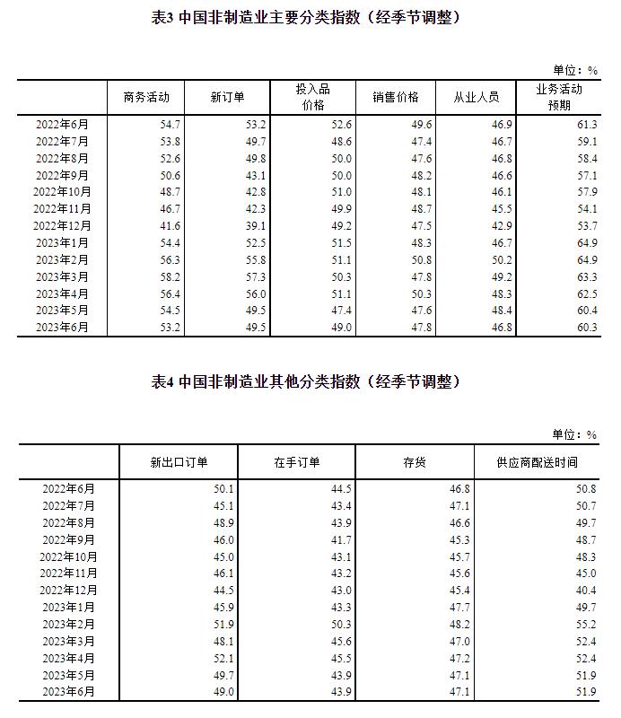 統(tǒng)計(jì)局：中國6月官方制造業(yè)PMI為49% 比上月上升0.2個(gè)百分點(diǎn)