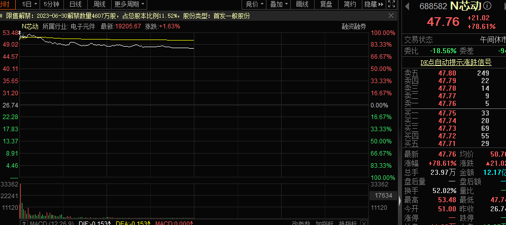 中簽如中箭 最高虧超20%！6月打新冰火兩重天 這些行業(yè)新股頻破發(fā) 科技類新股漲幅突出