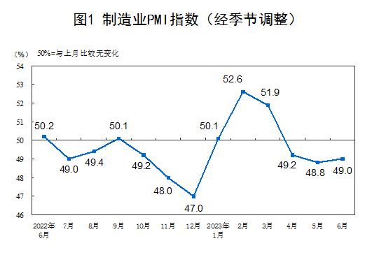 統(tǒng)計(jì)局：中國6月官方制造業(yè)PMI為49% 比上月上升0.2個(gè)百分點(diǎn)