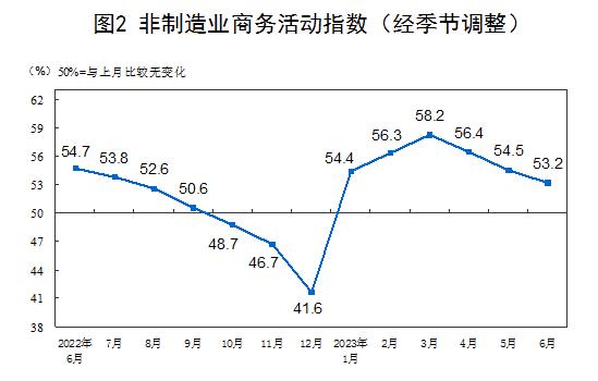 統(tǒng)計(jì)局：中國6月官方制造業(yè)PMI為49% 比上月上升0.2個(gè)百分點(diǎn)