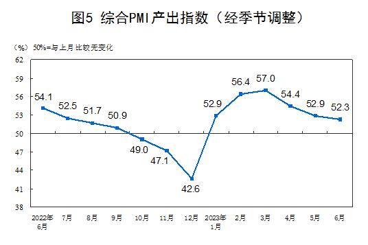 統(tǒng)計(jì)局：中國6月官方制造業(yè)PMI為49% 比上月上升0.2個(gè)百分點(diǎn)