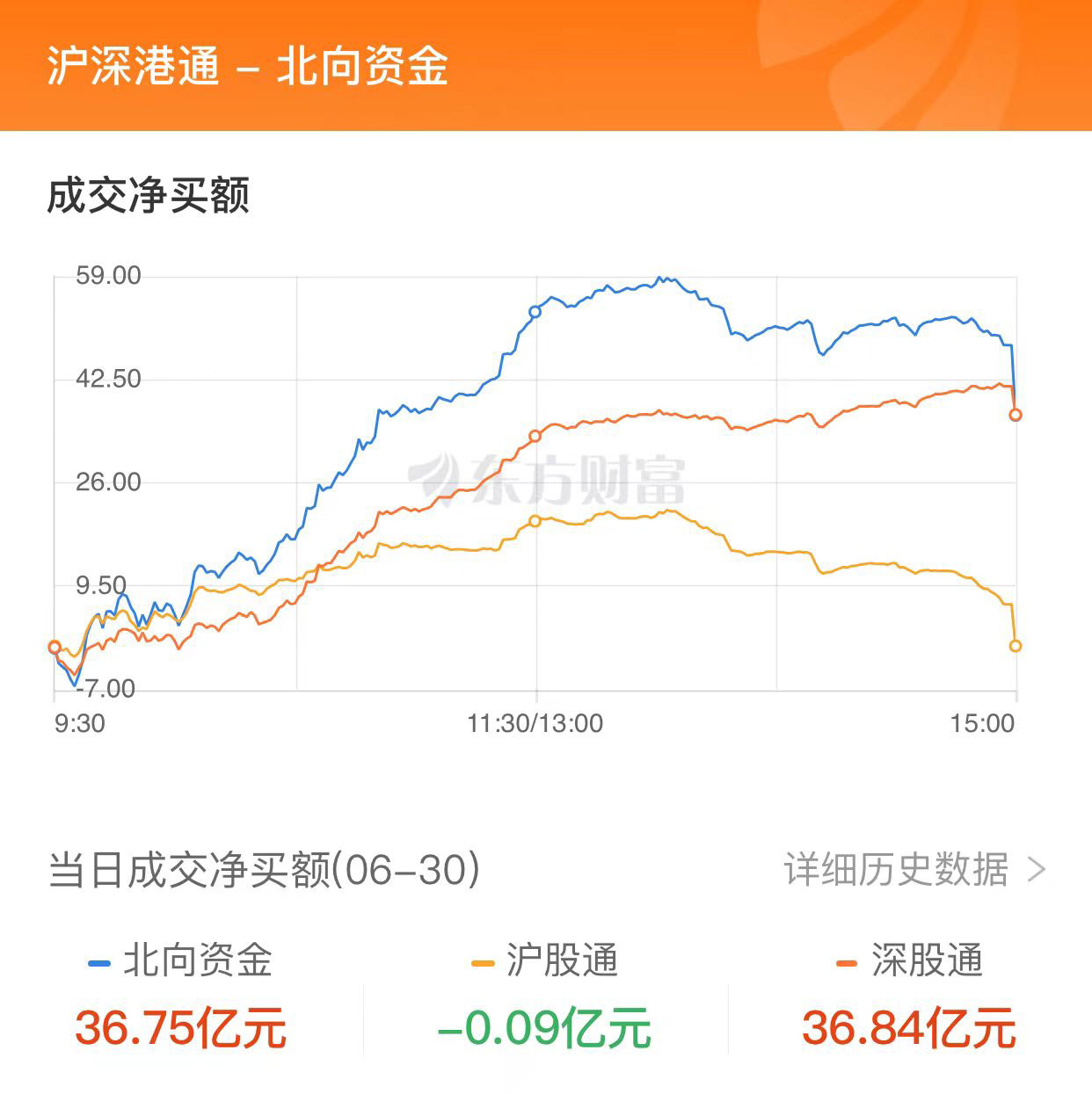 滬指上半年累計(jì)漲3.65% 創(chuàng)業(yè)板指累計(jì)跌5.61%