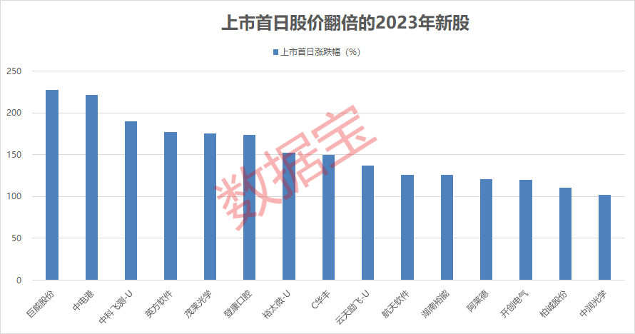 中簽如中箭 最高虧超20%！6月打新冰火兩重天 這些行業(yè)新股頻破發(fā) 科技類新股漲幅突出