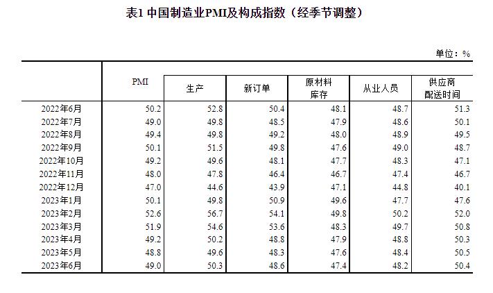 統(tǒng)計(jì)局：中國6月官方制造業(yè)PMI為49% 比上月上升0.2個(gè)百分點(diǎn)