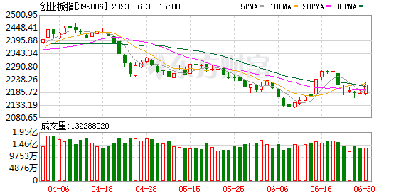 滬指上半年累計(jì)漲3.65% 創(chuàng)業(yè)板指累計(jì)跌5.61%