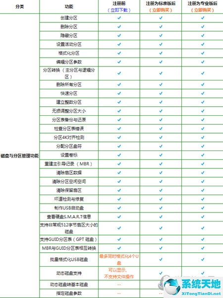 DiskGenius專業(yè)版和普通版有什么區(qū)別 標(biāo)準(zhǔn)版和專業(yè)版區(qū)別大嗎