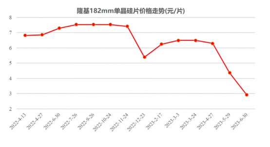 新能源行業(yè)重磅！“光伏茅”猛降硅片價(jià)格