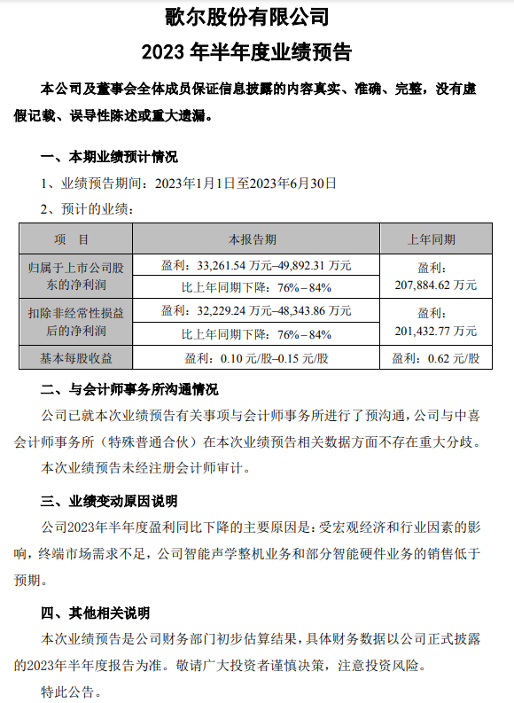 歌爾股份：上半年凈利潤同比預減76%-84%