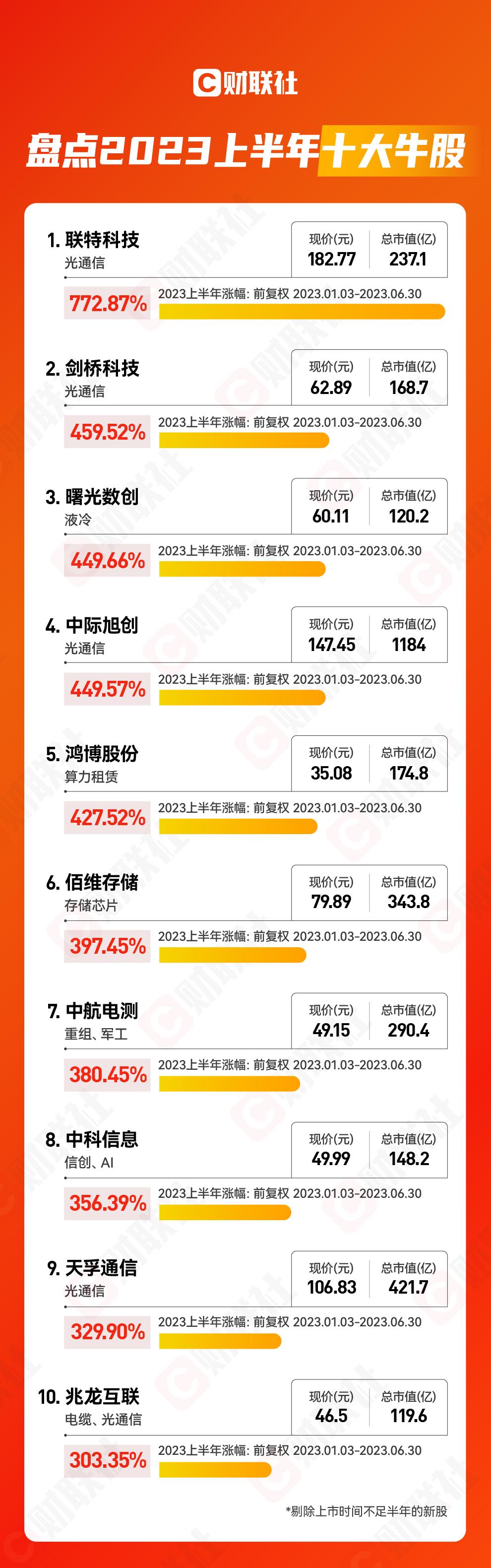 2023上半年十大牛熊股新鮮出爐：聯(lián)特科技以772%漲幅居首