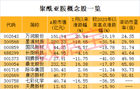 這種高端材料被譽為“黃金薄膜” 國產(chǎn)化替代刻不容緩！布局公司僅10家