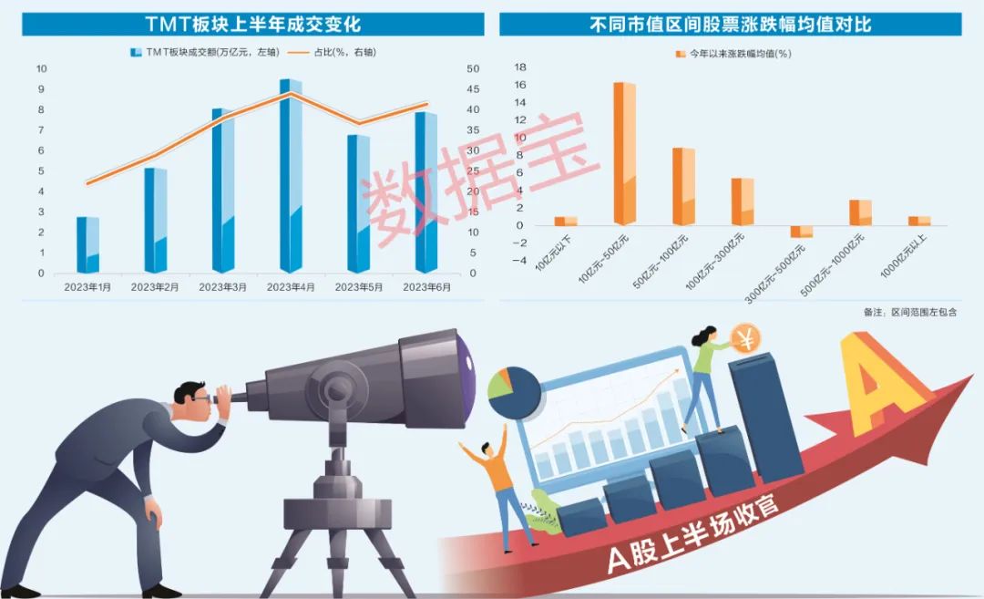 A股半年度盤(pán)點(diǎn)：大黑馬暴漲7.7倍 最慘跌94%！三巨頭重回萬(wàn)億市值