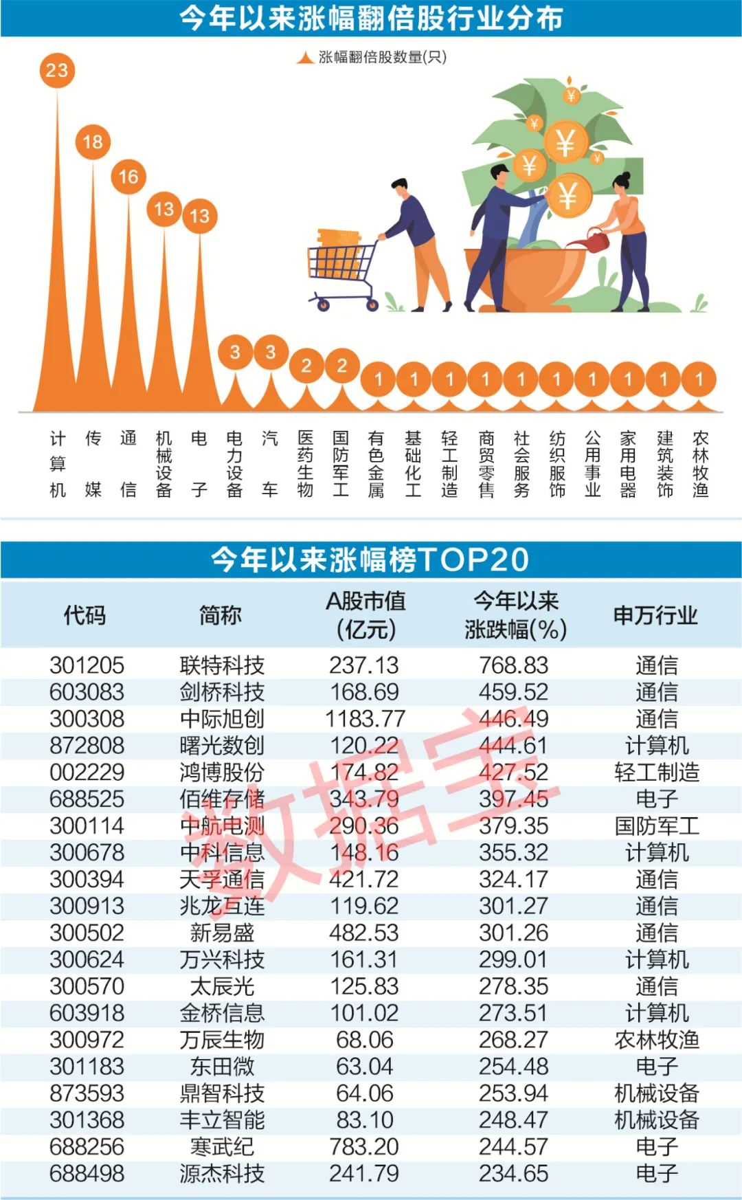 A股半年度盤(pán)點(diǎn)：大黑馬暴漲7.7倍 最慘跌94%！三巨頭重回萬(wàn)億市值