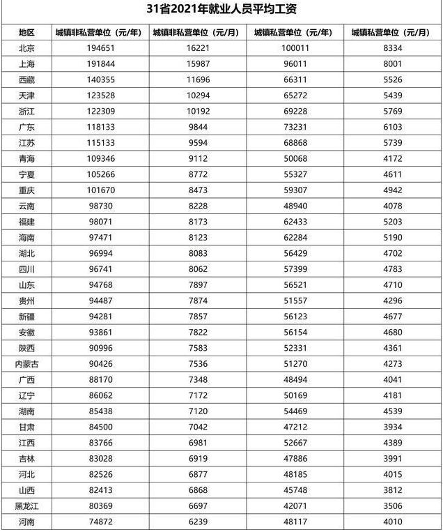 31省份平均工資發(fā)布