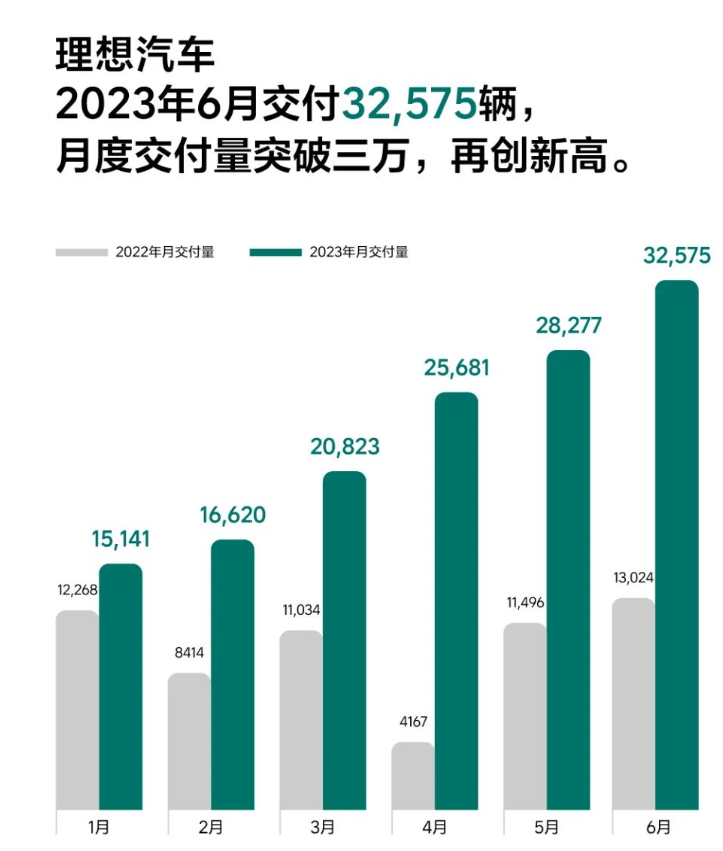 理想汽車：月度交付量首次突破30000輛！李想發(fā)文