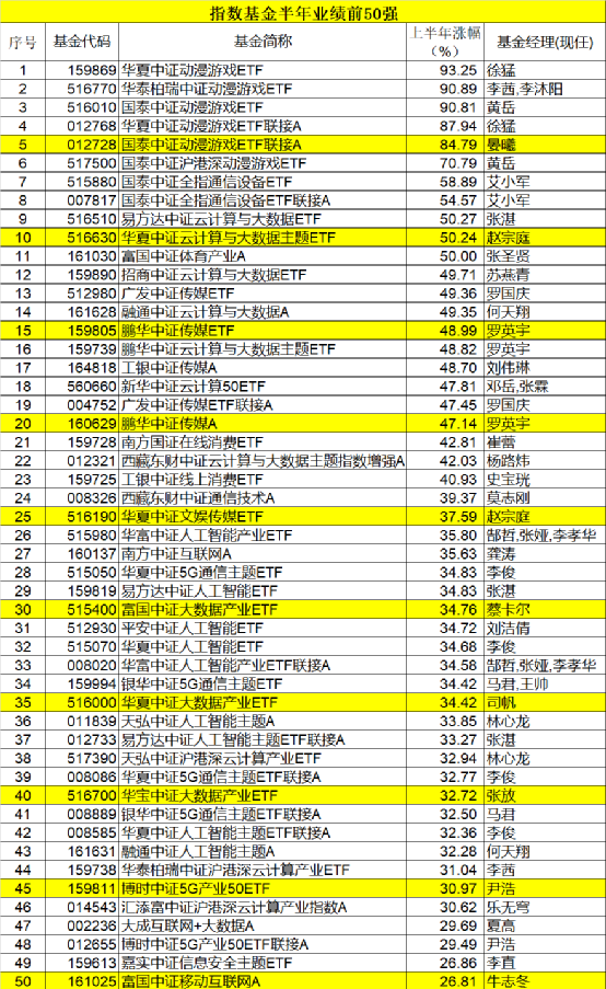 公募基金“中考”榜單新鮮出爐！48只主動權(quán)益基金漲超30%