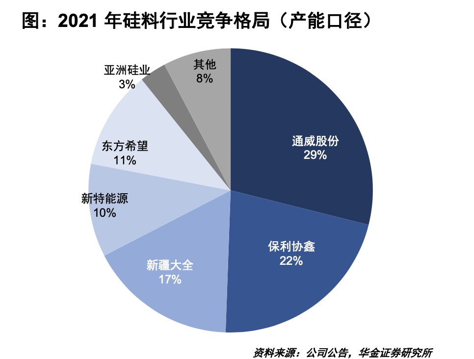 硅料價格高位狂瀉80%！個別廠商虧損停產 光伏通吃的通威肚子里還有多少“料”？