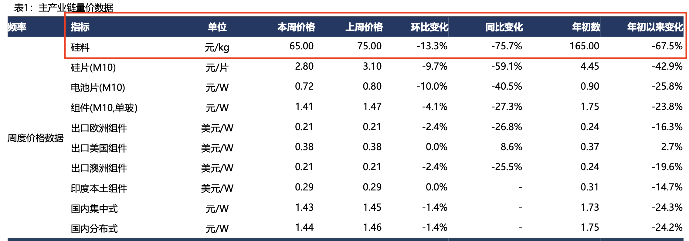 硅料價格高位狂瀉80%！個別廠商虧損停產 光伏通吃的通威肚子里還有多少“料”？