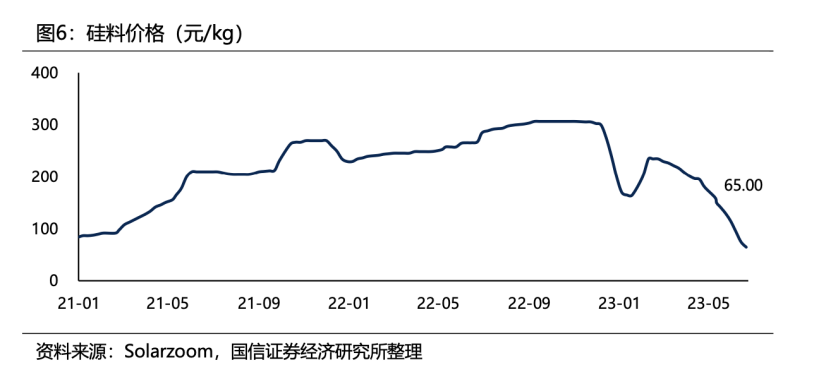 罕見暴跌80% 硅料價格已低至一線企業(yè)成本線！有廠商虧損停產(chǎn)