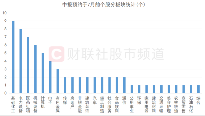 中報行情將至！近70股將于本月披露 三個方向中報有望向好