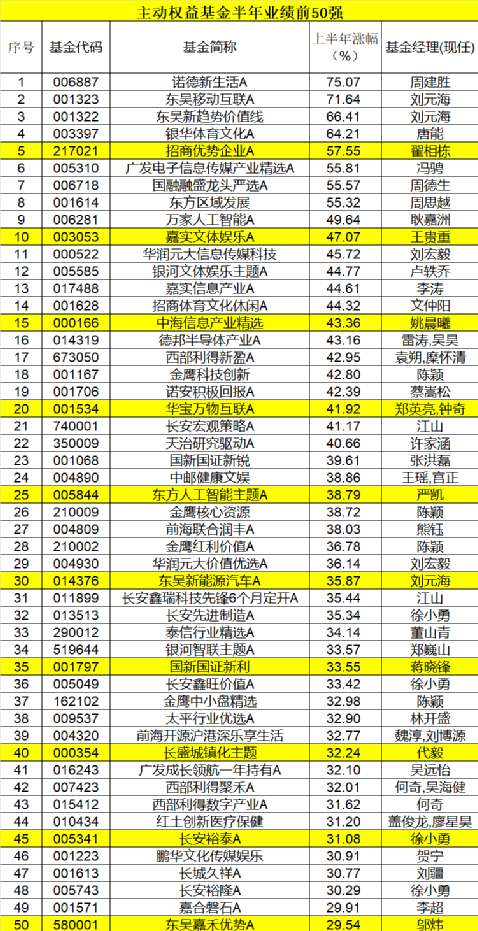 公募基金“中考”榜單新鮮出爐！48只主動權(quán)益基金漲超30%